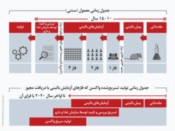 نمودار دیوان محاسبات آمریکا، مراحل تولید واکسن در مدت زمان سنتی را با تولید واکسن فوری مقایسه می کند.