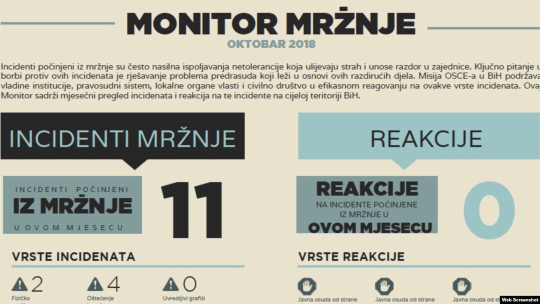 Monitor mržnje oktobar 2018 