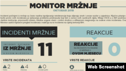 Monitor mržnje oktobar 2018 