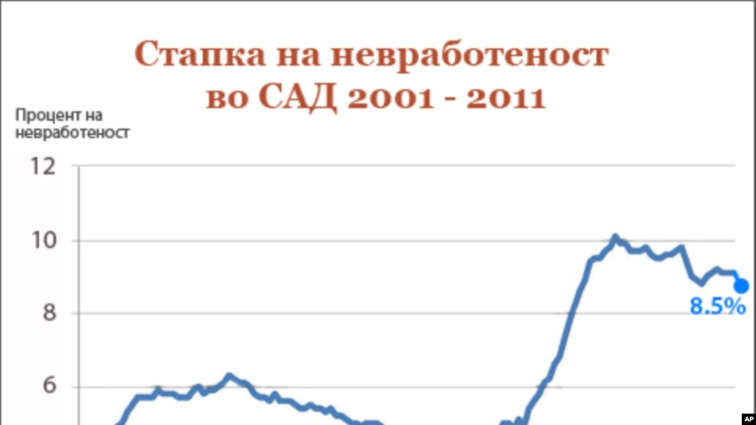 Невработеноста во САД паднала на 8,5 проценти