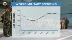 Общемировые военные расходы достигли рекордного уровня