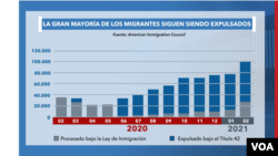Migrantes expulsados por Estados Unidos en 2020 y 2021. Fuente: American Immigration Council con datos de CBP.