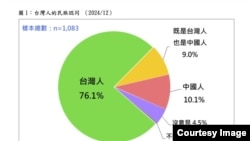 台湾民意基金会“台湾人民族认同的新发展“民调结果。(2024年12月30日，台湾民意基金会提供)