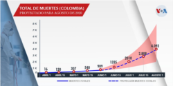 Gráfico ilustra el progreso de las muertes por coronavirus en Colombia.