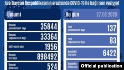 Avqustun 27-də COVİD-19 statistikası 
