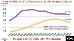 Novi podaci za svjetsku zaraženost HIV-om i smrtnost usljed AIDS u 2011.