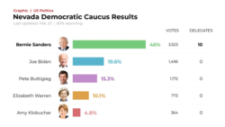 nevada democratic caucus results