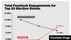 A screenshot of a Buzzfeed News graph on fake news analysis (courtesy of Buzzfeed News)