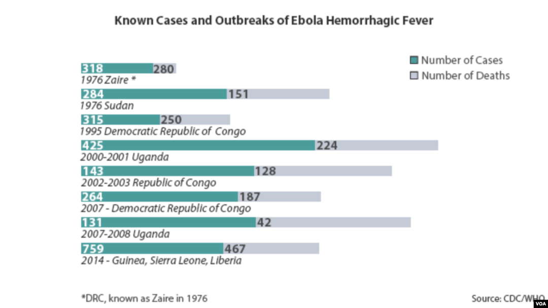 Grafikon sa brojem smrtnih slučajeva od epidemije ebole u afričkim zemljama
