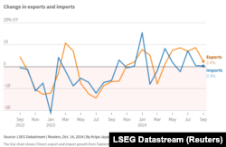 中国2022年9月至2024年9月的进出口增长情况图表 (来源：LSEG Datastream )