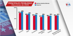 Los temas más importantes para los latinos en las elecciones de 2020 en EE.UU. [Fuente: Pew Research Center]