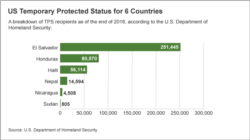 U.S. Temporary Protected Status for Six Countries