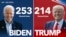 拜登和特朗普分别赢得253和214张选举人票