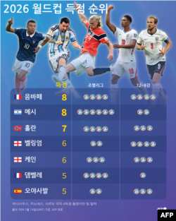 2026 월드컵 득점 순위 (7월 14일 GMT 기준)