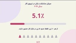 پنج سال حاکمیت طالبان؛ کاهش مشارکت زنان در بازار کار به پنج درصد