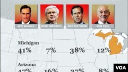 Mitt Romney ganó en Michigan y Arizona en la misma noche y también aseguró el triunfo en Wyoming.