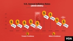 Annual inflation has now eased to around 3% but is still higher than the Federal Reserve’s 2% target.