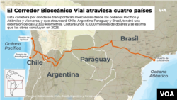 Esta ilustración muestra el recorrido del Corredor Bioceánico Vial que recorre desde el norte de Chile en el océano Pacífico hasta Porto Alegre en Brasil en el Atlántico pasando por Argentina y Paraguay. (Ilustración VOA)