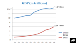 Poll: Most Americans Think Chinese Economy Larger Than US GDP