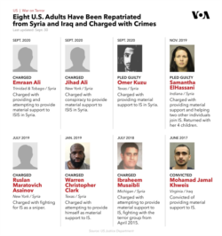 Eight U.S. adults have been repatriated from Syria and Iraq and charged with crimes.
