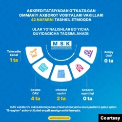 2-oktabrdagi ma'lumotga binoan, biror xorijiy OAV O'zbekistondagi saylovni yoritish uchun ro'yxatdan o'tmagan