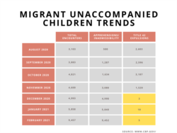 Graph based on CBP data.