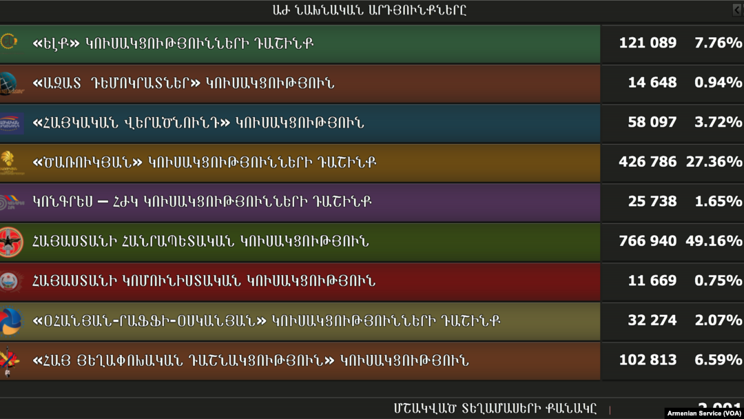 Armenia Parliament Elections 2017 Results