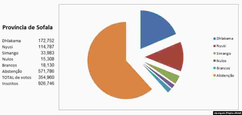 Resultados Provincia de Sofala a 22 de Outubro 2014 cip.org.mz