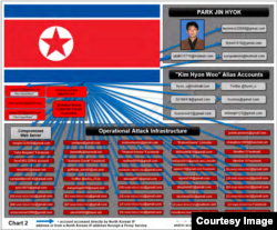 북한 해커들이 사용한 이메일과 소셜미디어 계정. 미국 법무부가 지난 2018년 북한 국적자 박진혁 기소장에 첨부한 도표다.