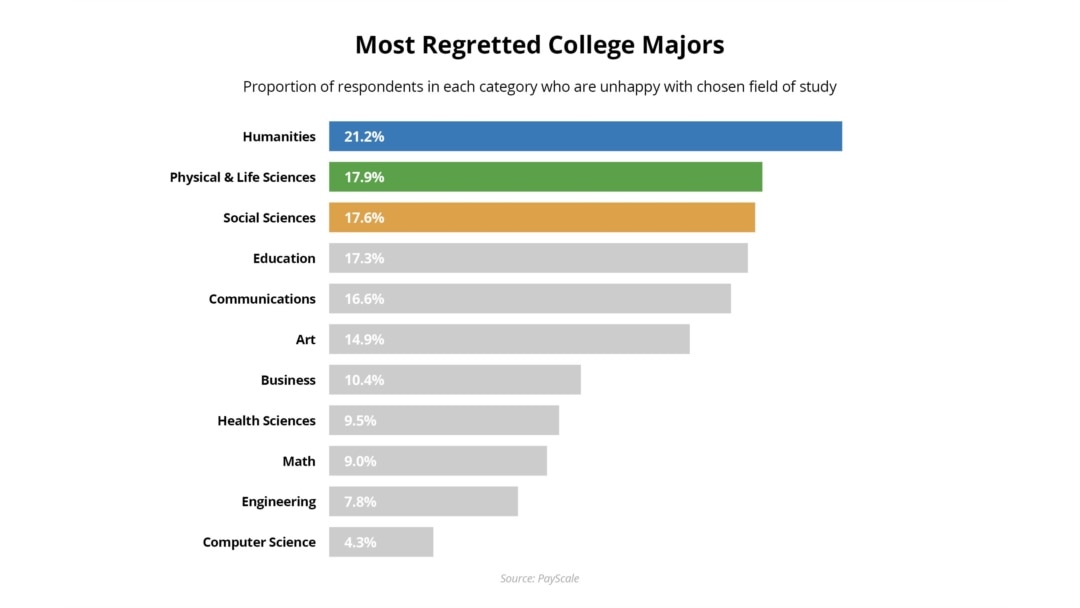 Top 10 most regretted college majors. What else should be included? :  r/FluentInFinance