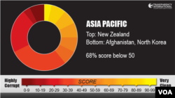 افغانستان و کوریای شمالی، فسادترین دولت در آسیا را دارند