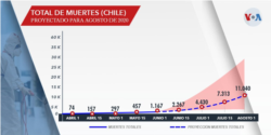 Gráfico ilustra el progreso de las muertes por coronavirus en Chile.