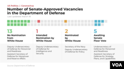 Number of Senate-Approved Vacancies in the Department of Defense.